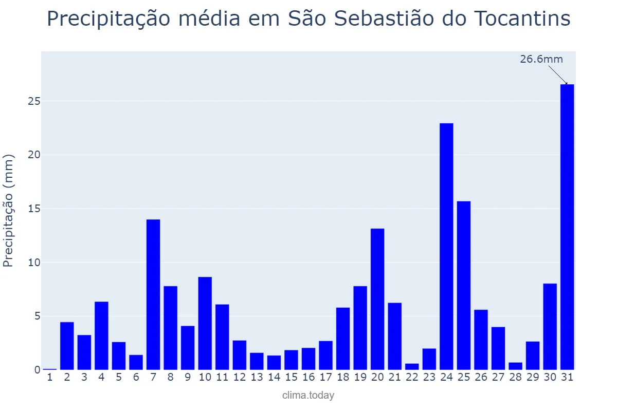 Precipitação em dezembro em São Sebastião do Tocantins, TO, BR