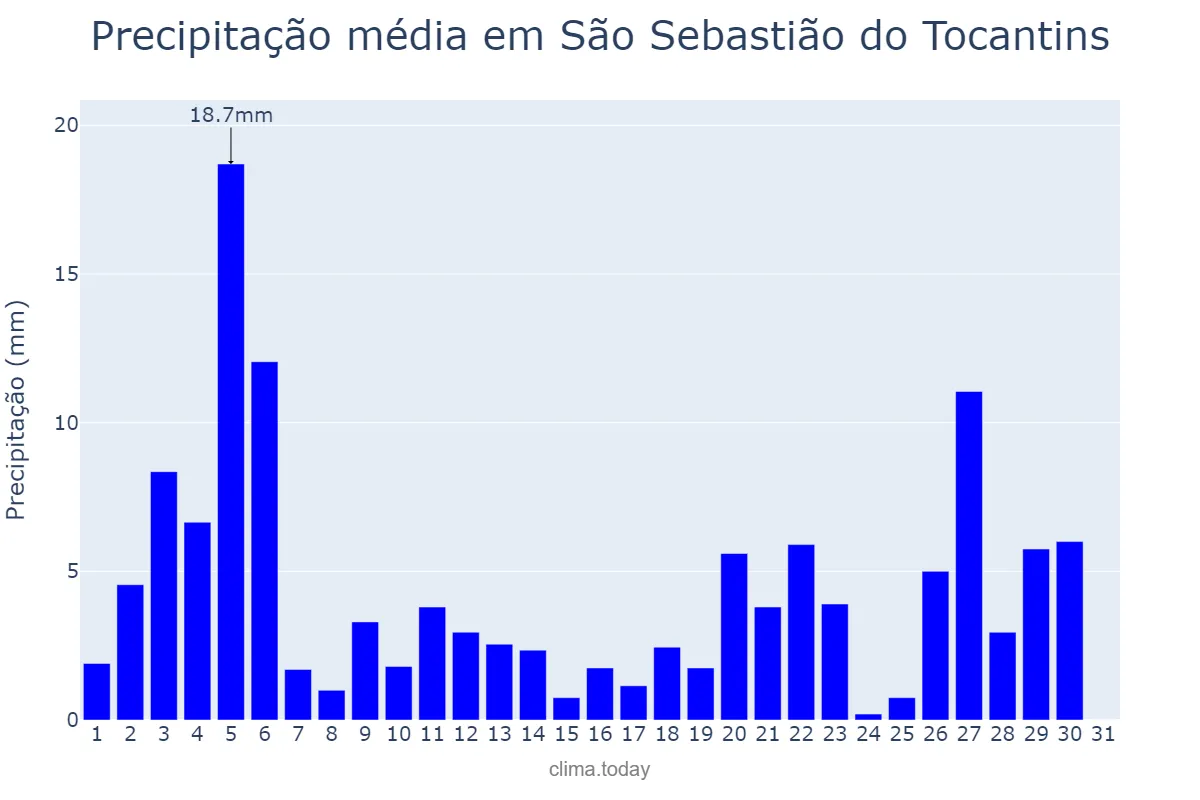 Precipitação em janeiro em São Sebastião do Tocantins, TO, BR