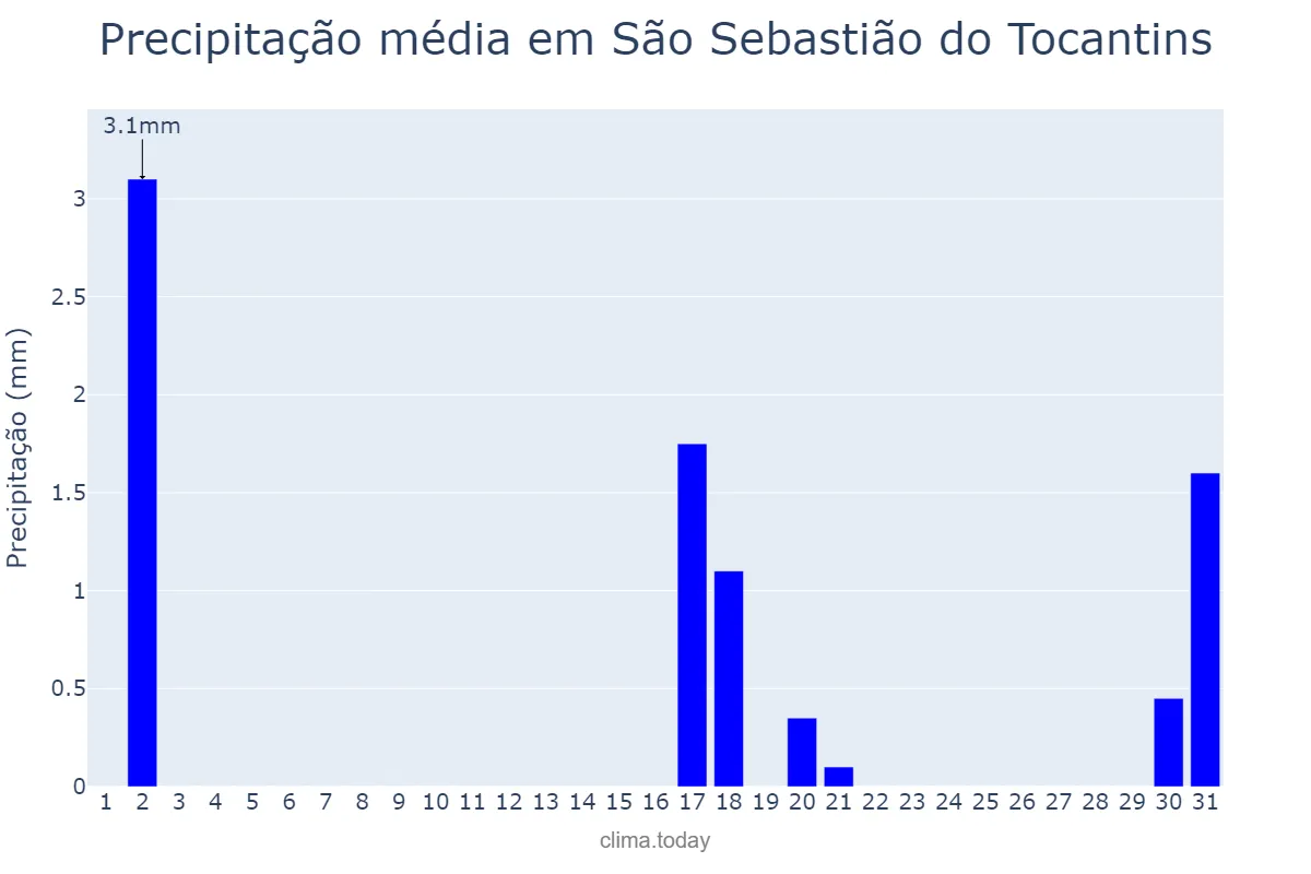 Precipitação em julho em São Sebastião do Tocantins, TO, BR