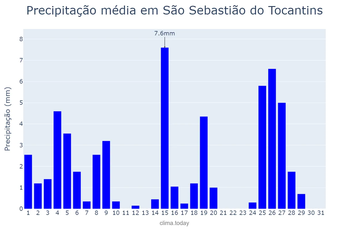Precipitação em maio em São Sebastião do Tocantins, TO, BR