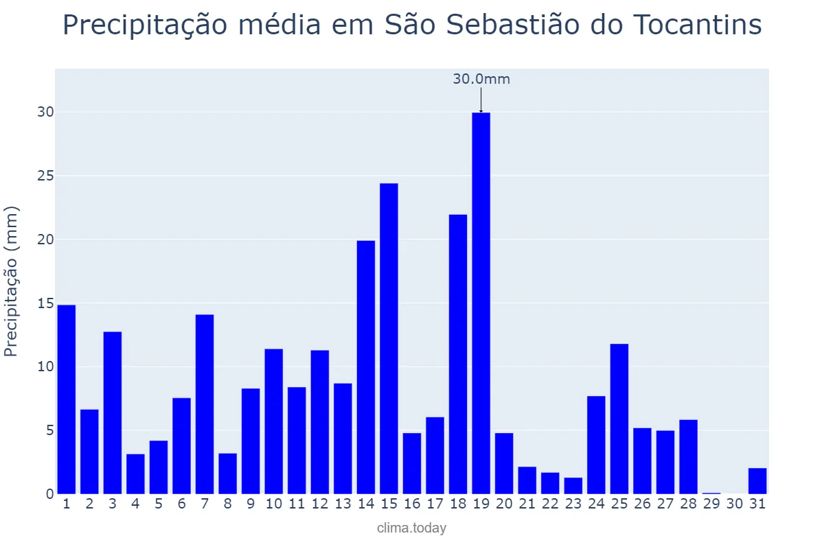 Precipitação em marco em São Sebastião do Tocantins, TO, BR