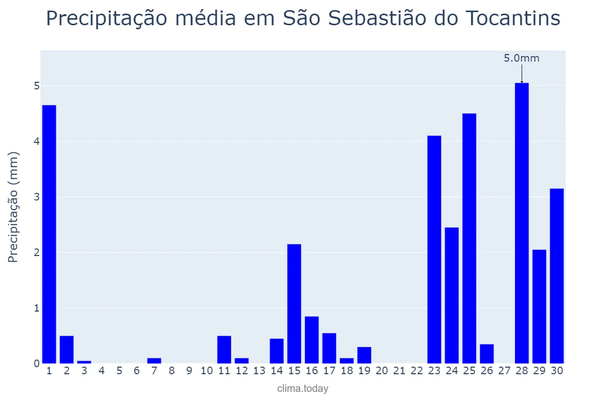 Precipitação em setembro em São Sebastião do Tocantins, TO, BR