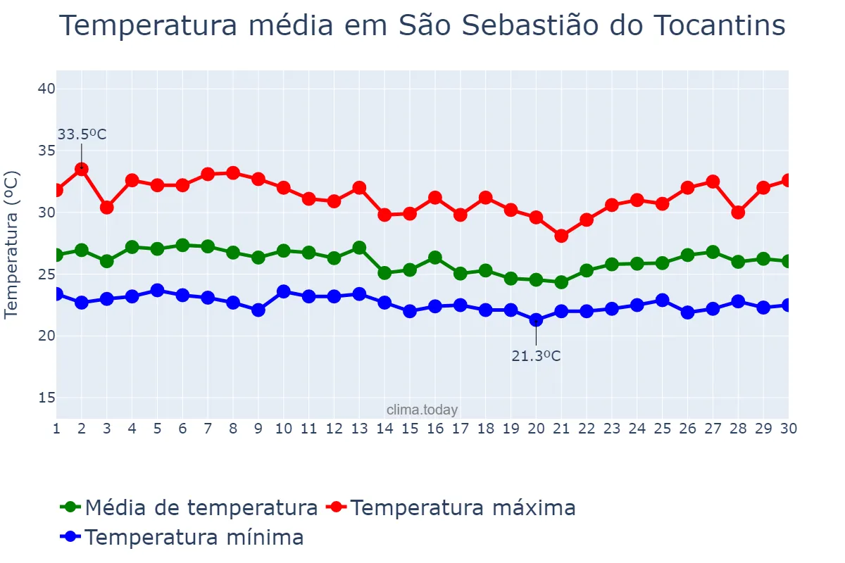 Temperatura em abril em São Sebastião do Tocantins, TO, BR
