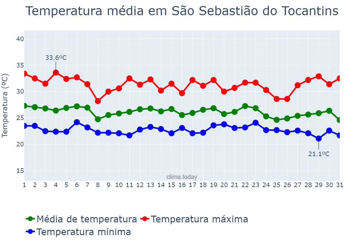 Temperatura em dezembro em São Sebastião do Tocantins, TO, BR