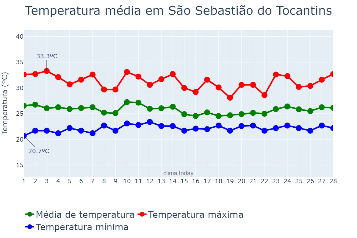 Temperatura em fevereiro em São Sebastião do Tocantins, TO, BR