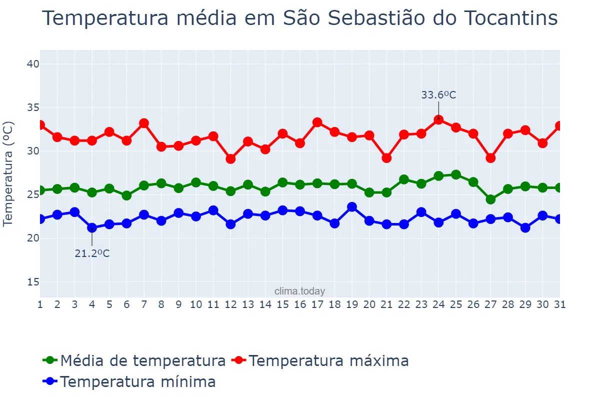 Temperatura em janeiro em São Sebastião do Tocantins, TO, BR