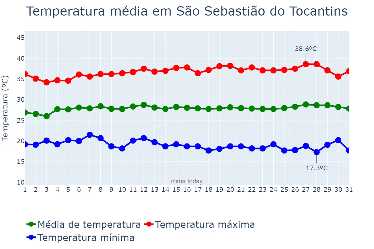 Temperatura em julho em São Sebastião do Tocantins, TO, BR