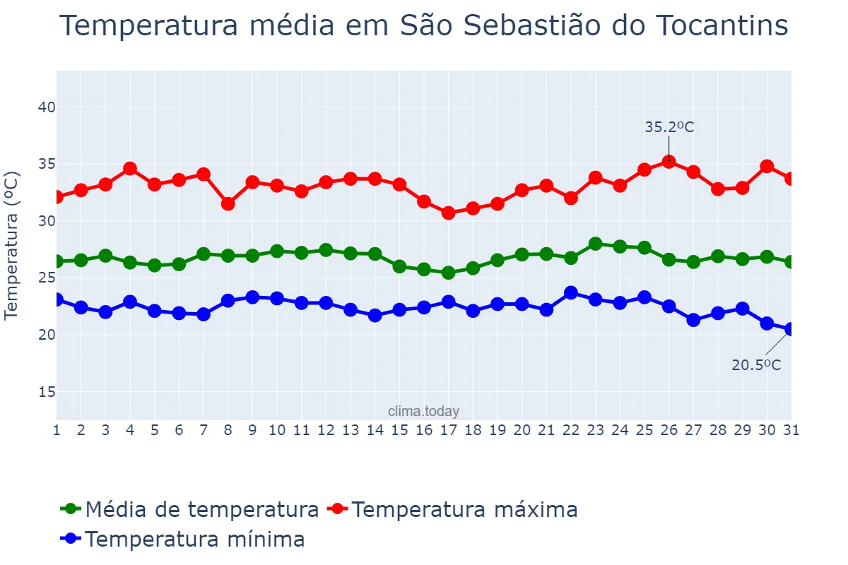 Temperatura em maio em São Sebastião do Tocantins, TO, BR