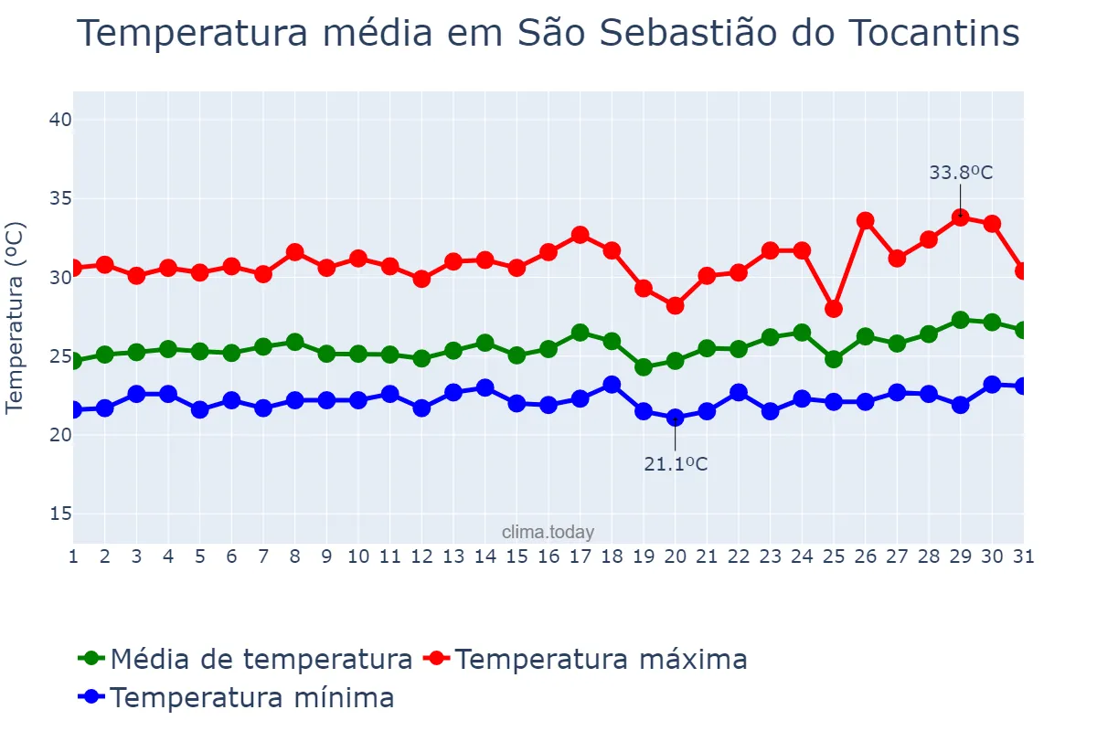 Temperatura em marco em São Sebastião do Tocantins, TO, BR