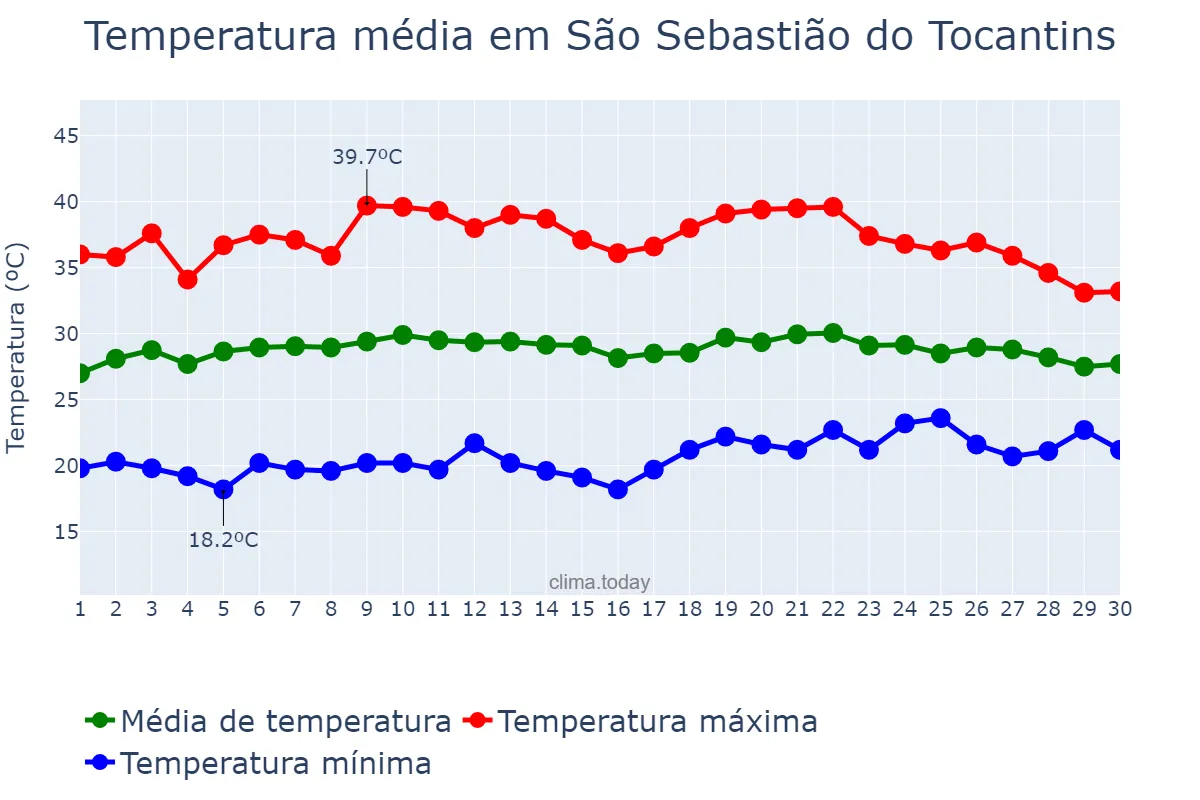 Temperatura em setembro em São Sebastião do Tocantins, TO, BR