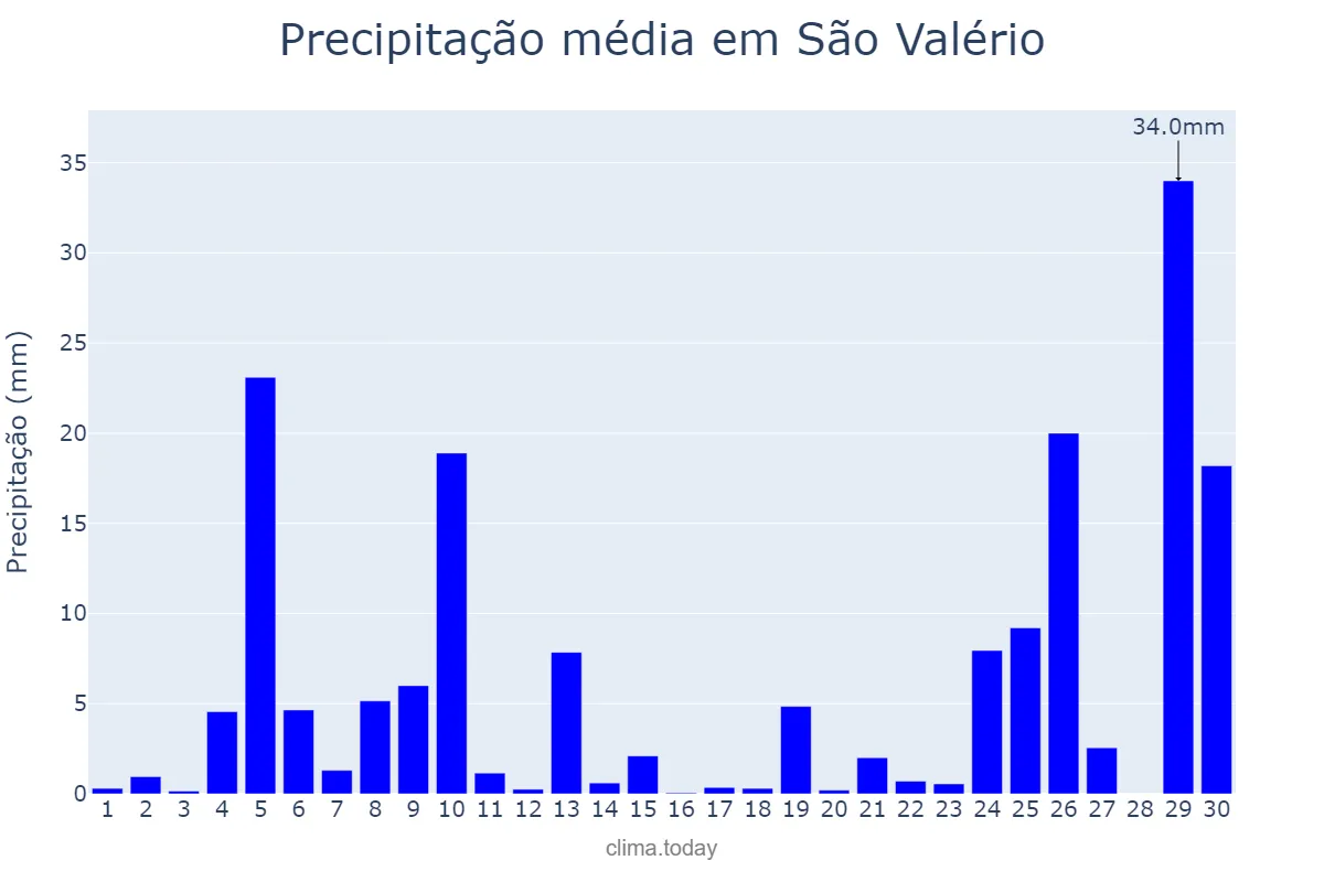 Precipitação em junho em São Valério, TO, BR
