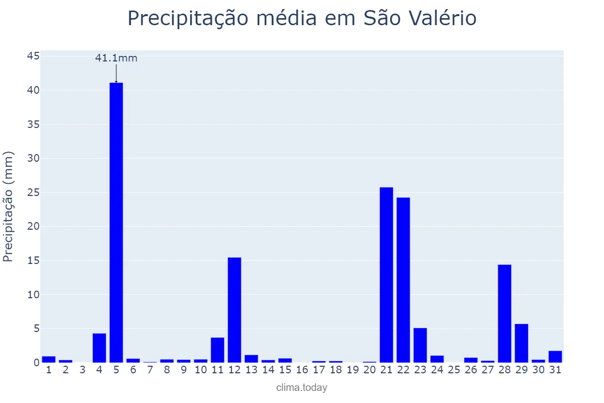 Precipitação em maio em São Valério, TO, BR