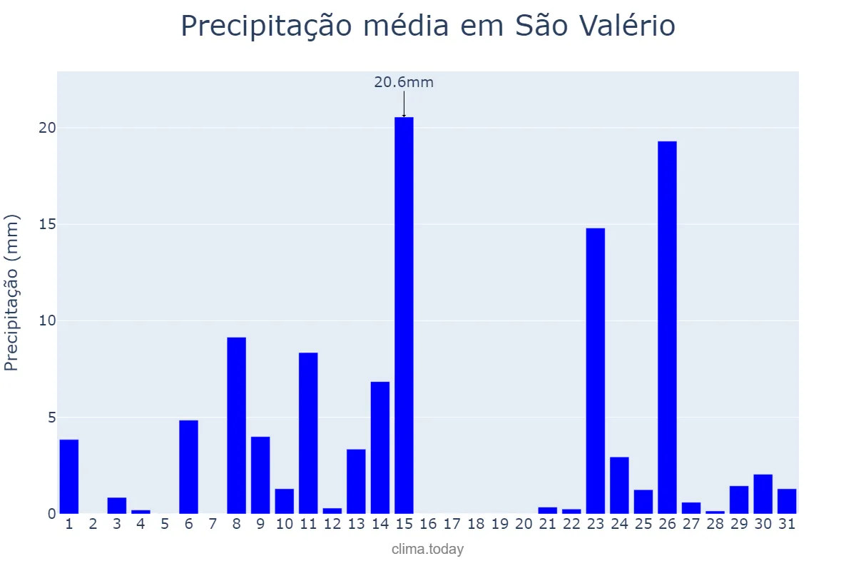 Precipitação em outubro em São Valério, TO, BR