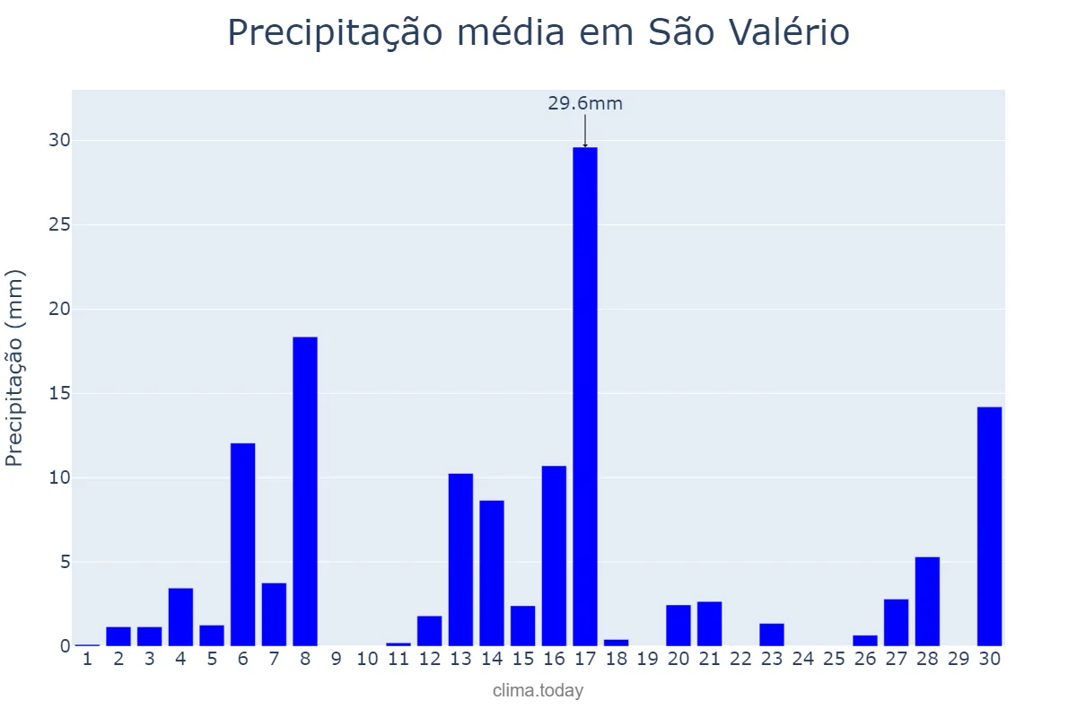 Precipitação em setembro em São Valério, TO, BR