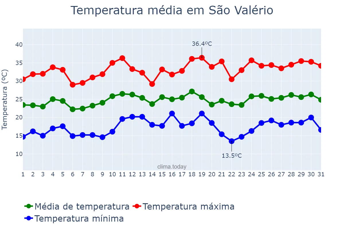 Temperatura em dezembro em São Valério, TO, BR