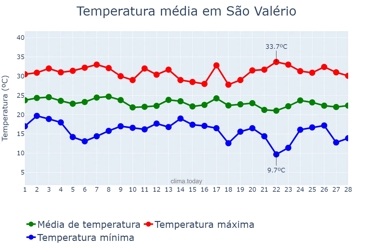 Temperatura em fevereiro em São Valério, TO, BR