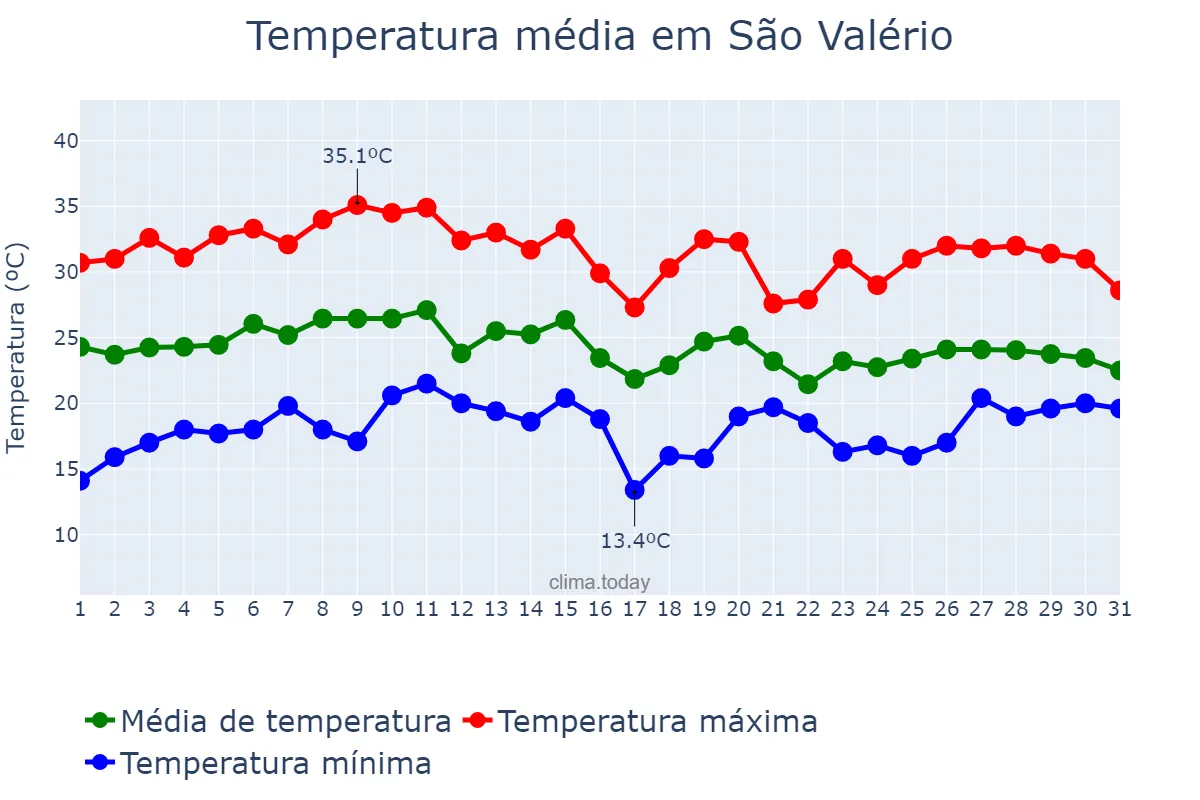 Temperatura em janeiro em São Valério, TO, BR