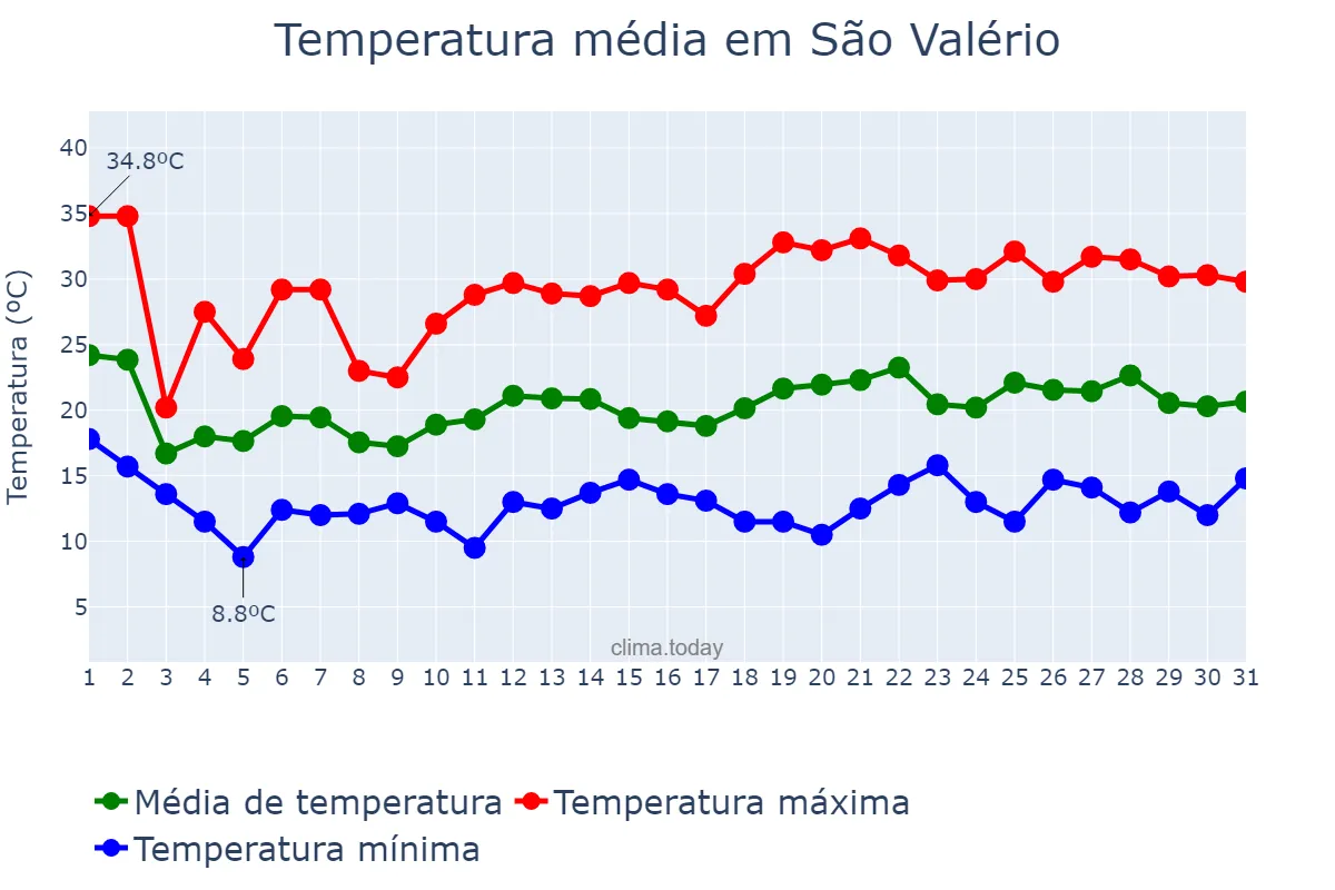 Temperatura em outubro em São Valério, TO, BR