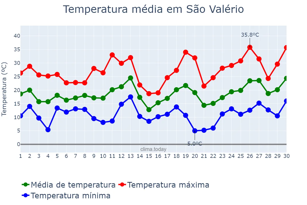 Temperatura em setembro em São Valério, TO, BR