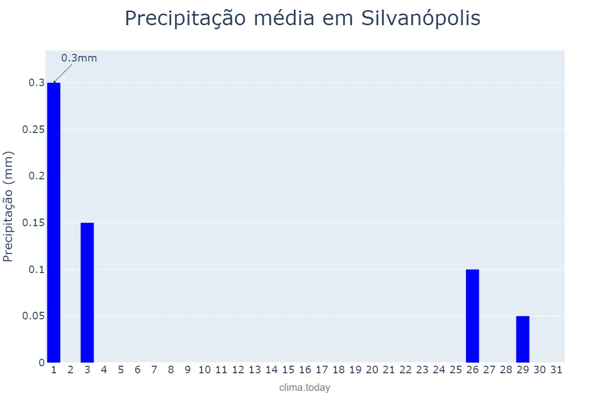 Precipitação em agosto em Silvanópolis, TO, BR