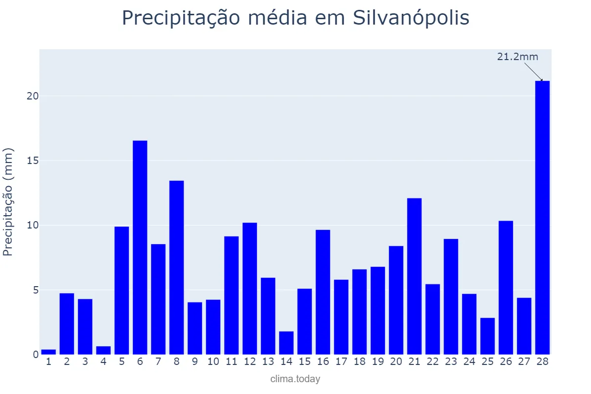 Precipitação em fevereiro em Silvanópolis, TO, BR