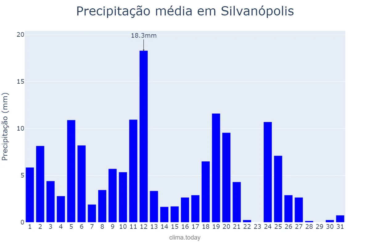 Precipitação em marco em Silvanópolis, TO, BR