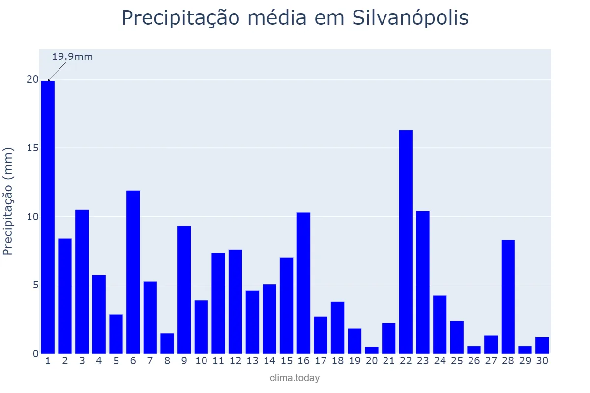 Precipitação em novembro em Silvanópolis, TO, BR
