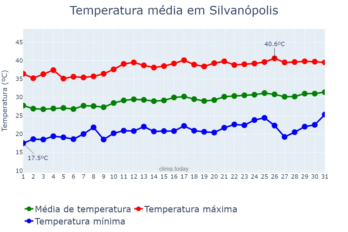 Temperatura em agosto em Silvanópolis, TO, BR