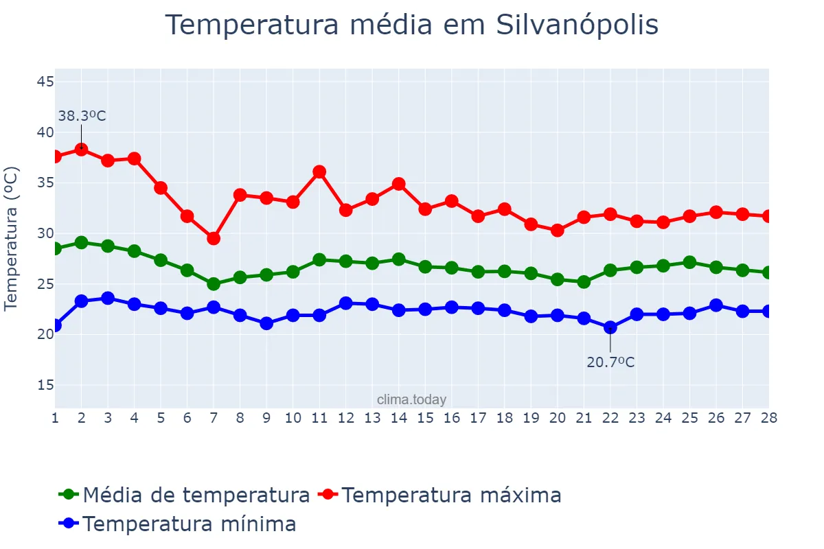 Temperatura em fevereiro em Silvanópolis, TO, BR