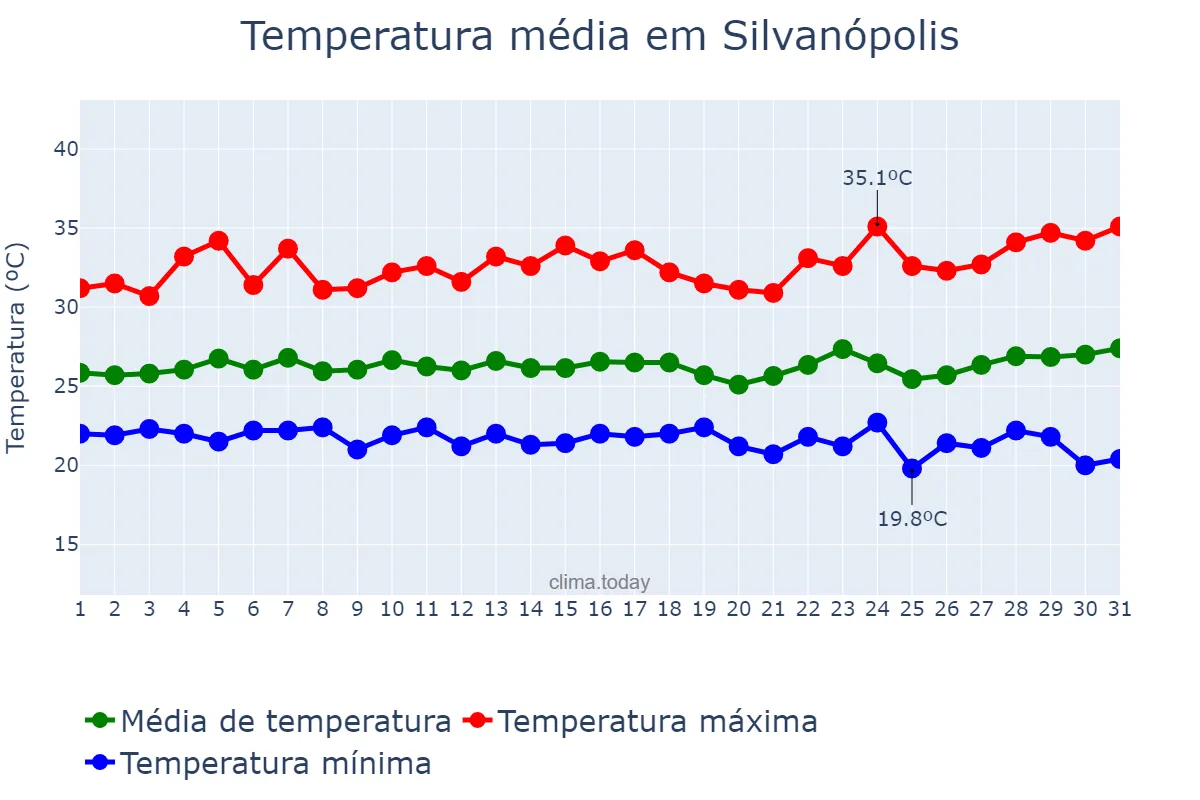 Temperatura em marco em Silvanópolis, TO, BR