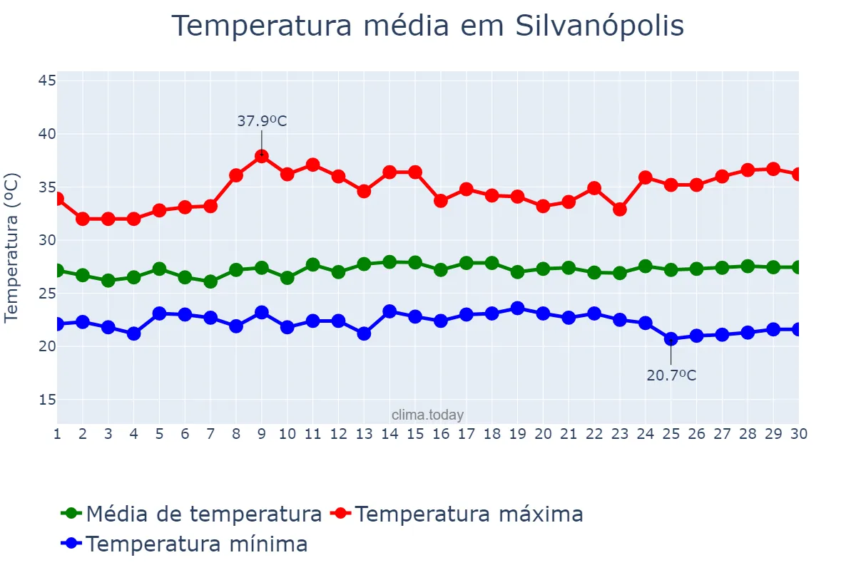 Temperatura em novembro em Silvanópolis, TO, BR