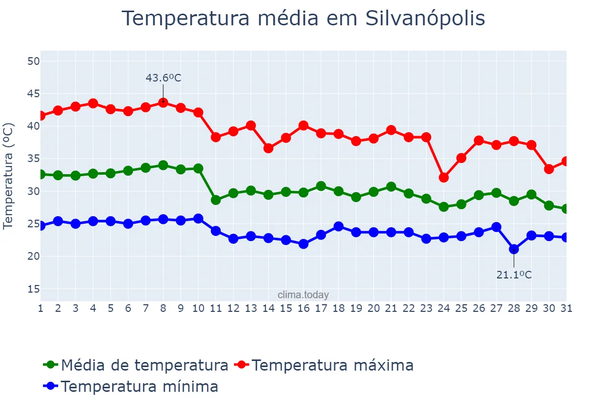 Temperatura em outubro em Silvanópolis, TO, BR