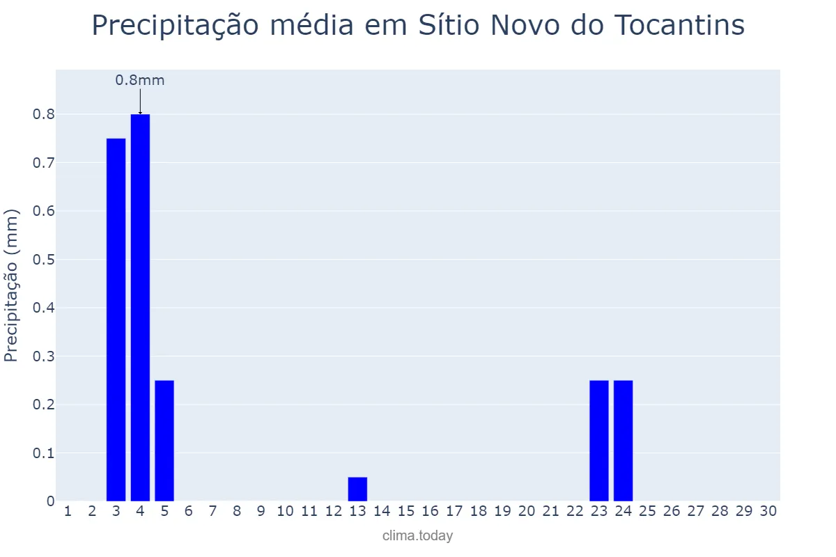 Precipitação em junho em Sítio Novo do Tocantins, TO, BR