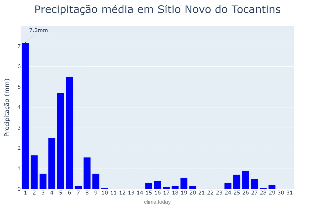 Precipitação em maio em Sítio Novo do Tocantins, TO, BR