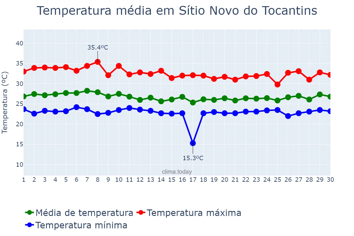 Temperatura em abril em Sítio Novo do Tocantins, TO, BR