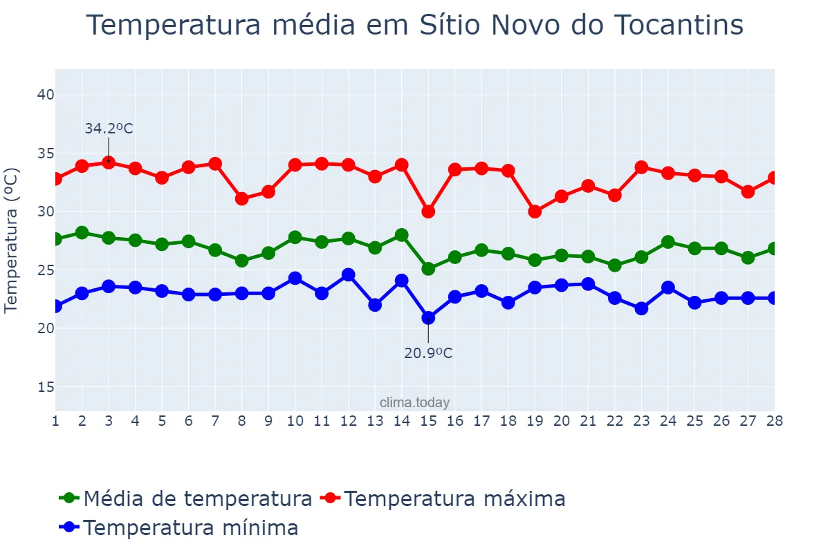 Temperatura em fevereiro em Sítio Novo do Tocantins, TO, BR