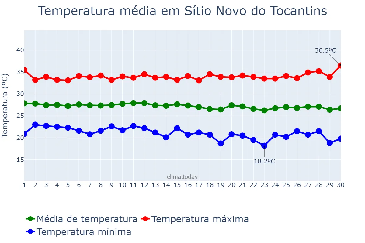 Temperatura em junho em Sítio Novo do Tocantins, TO, BR
