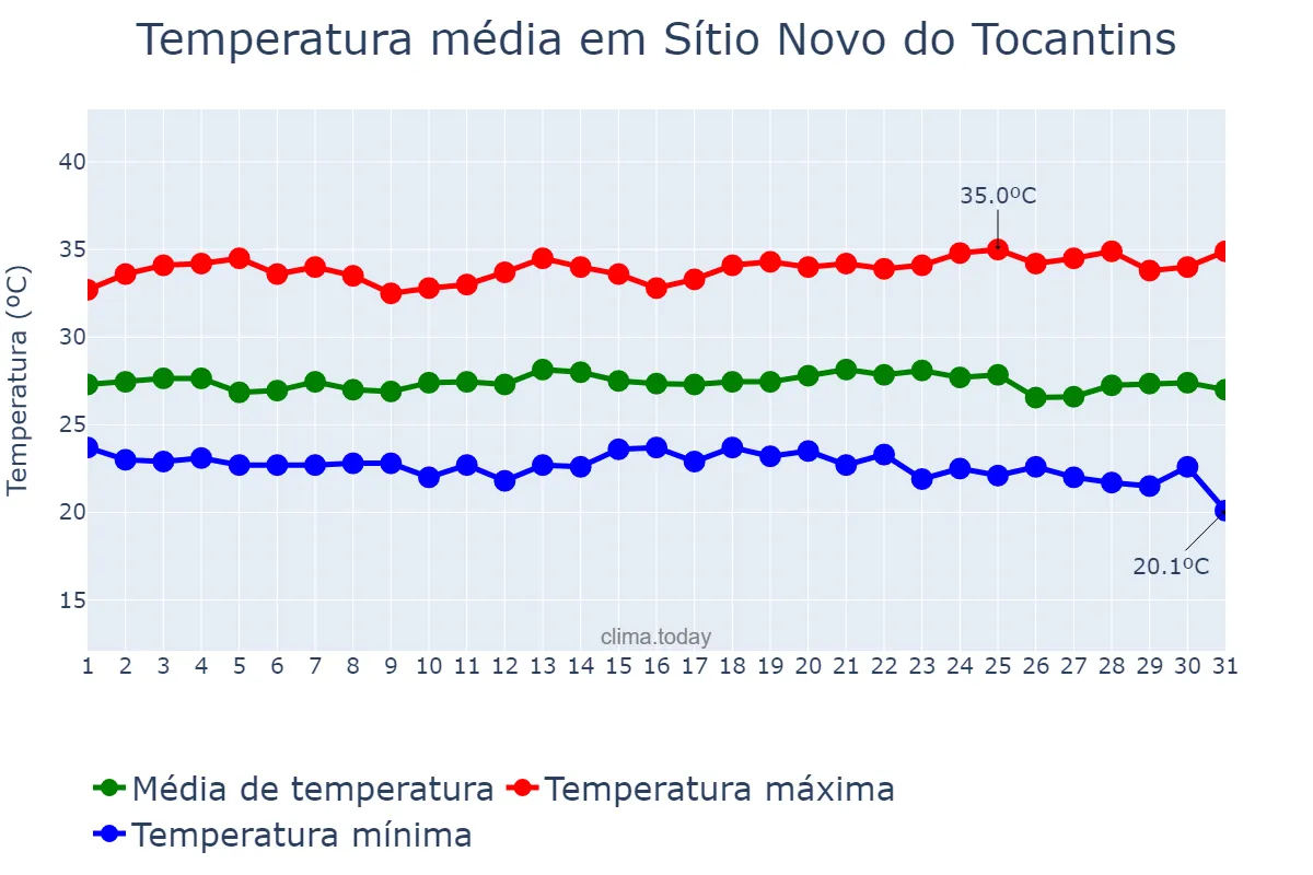 Temperatura em maio em Sítio Novo do Tocantins, TO, BR