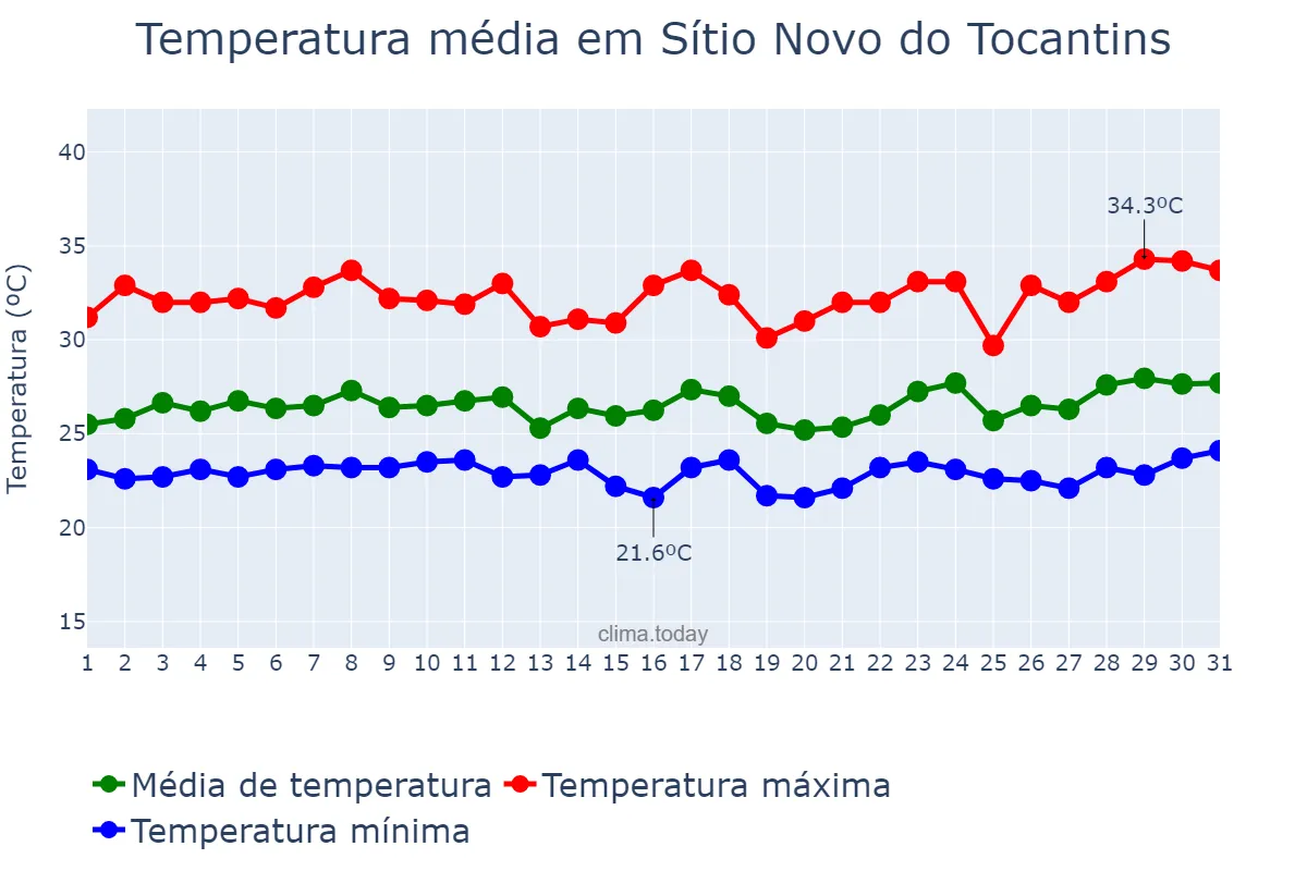 Temperatura em marco em Sítio Novo do Tocantins, TO, BR