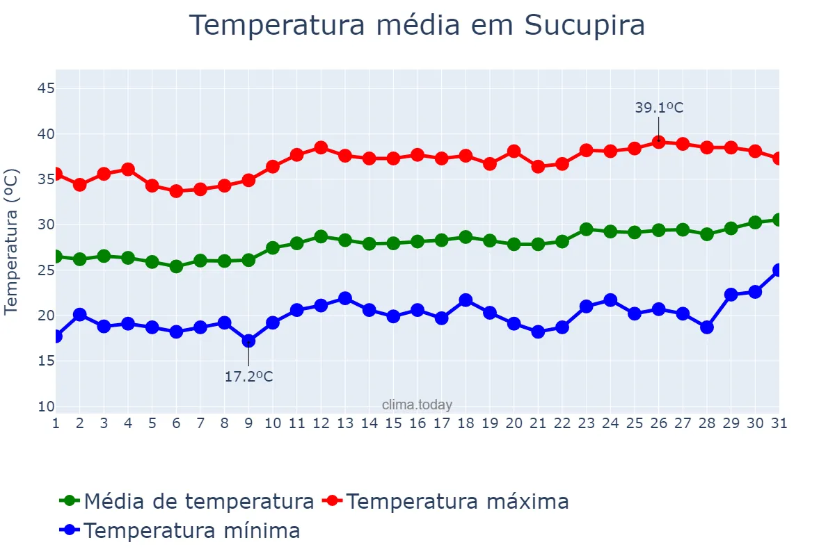 Temperatura em agosto em Sucupira, TO, BR