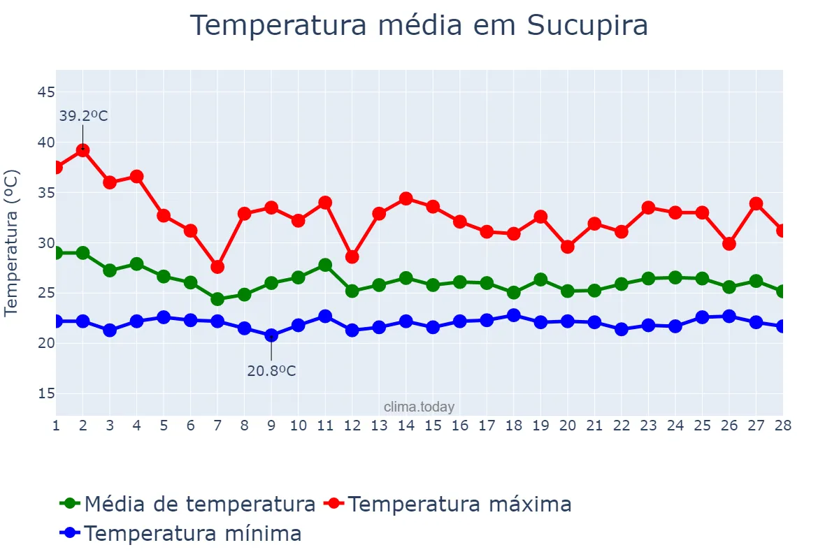 Temperatura em fevereiro em Sucupira, TO, BR