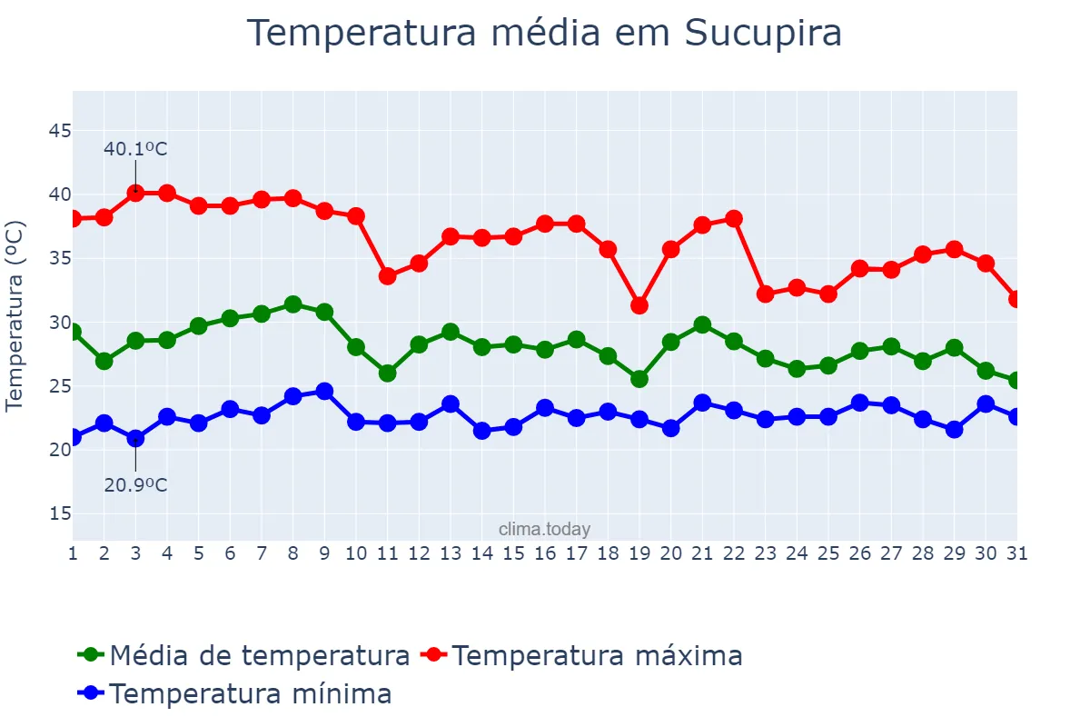 Temperatura em outubro em Sucupira, TO, BR