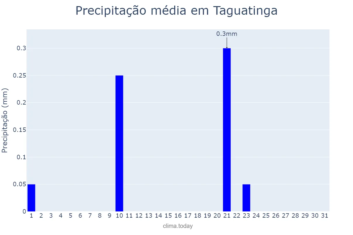 Precipitação em agosto em Taguatinga, TO, BR