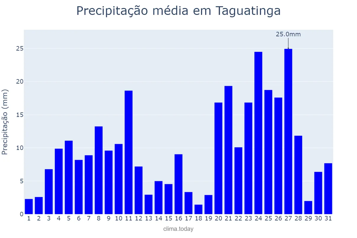 Precipitação em dezembro em Taguatinga, TO, BR