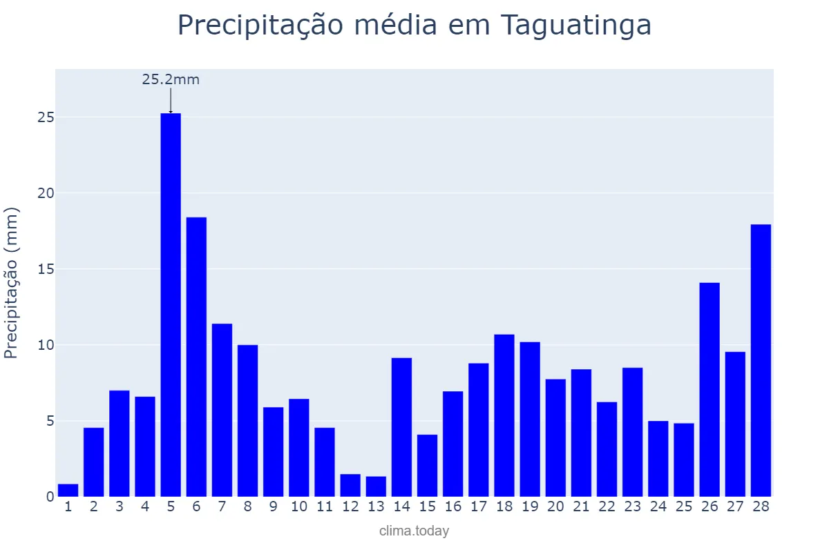 Precipitação em fevereiro em Taguatinga, TO, BR