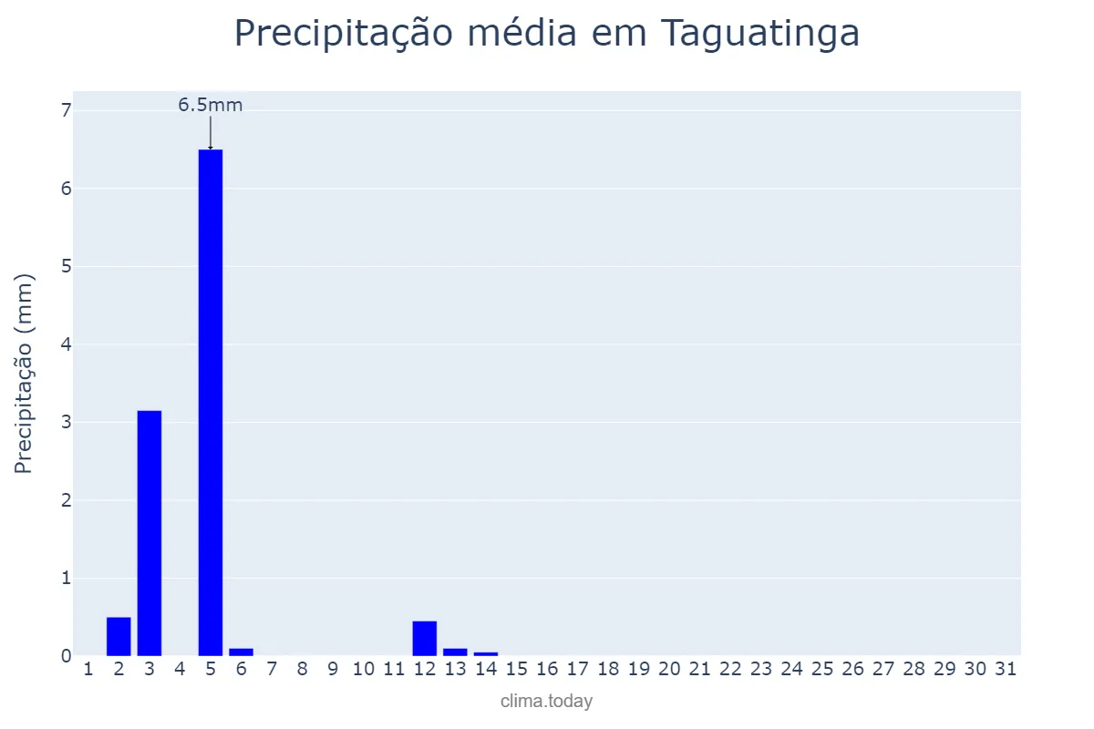 Precipitação em julho em Taguatinga, TO, BR