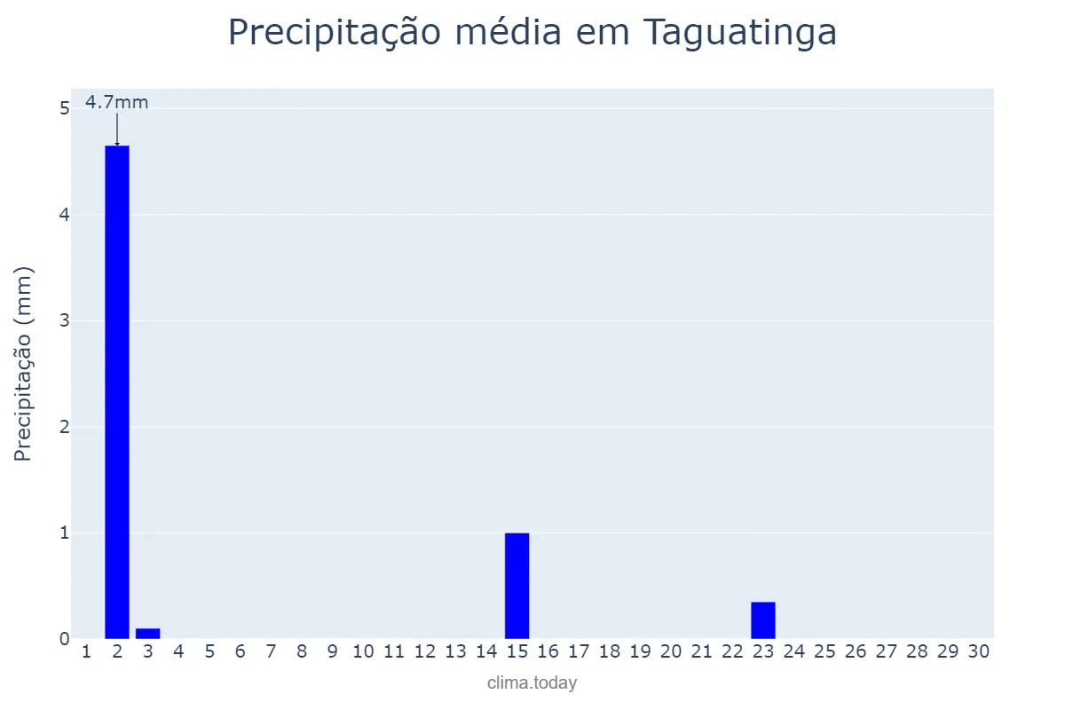 Precipitação em junho em Taguatinga, TO, BR