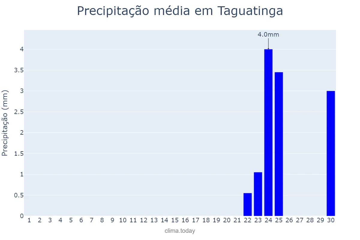Precipitação em setembro em Taguatinga, TO, BR