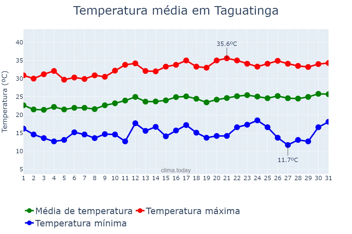 Temperatura em agosto em Taguatinga, TO, BR