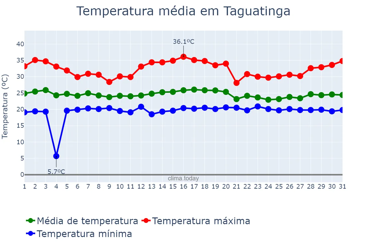 Temperatura em dezembro em Taguatinga, TO, BR